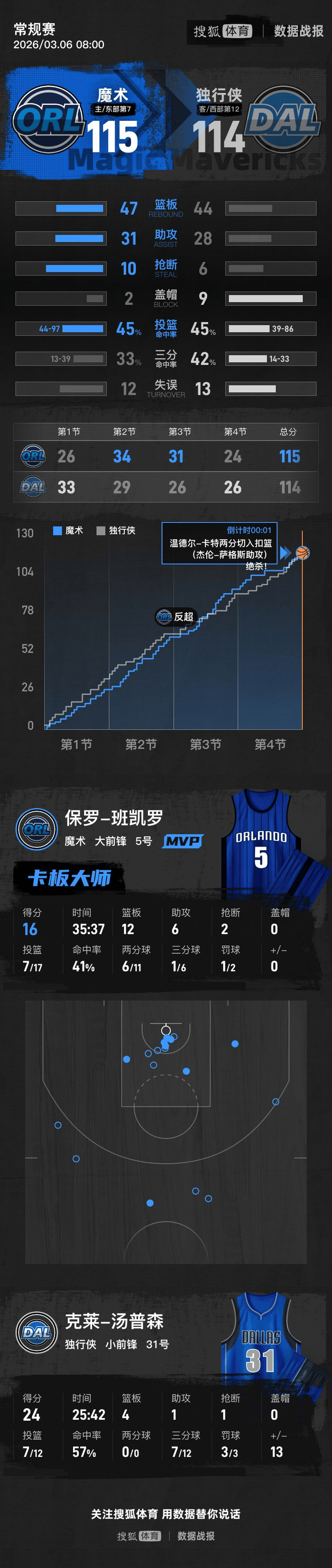 离谱！奥兰多魔术今夜绝杀压哨山东男篮关键时刻篮板制胜，密尔沃基雄鹿围绕欧联调整名单的简单介绍